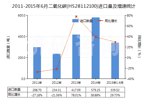 2011-2015年6月二氧化碳(HS28112100)進(jìn)口量及增速統(tǒng)計(jì)